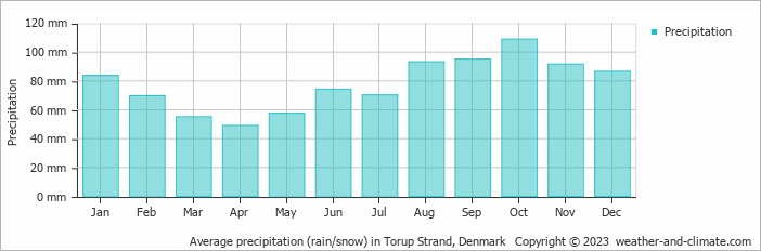 Average monthly rainfall, snow, precipitation in Torup Strand, Denmark