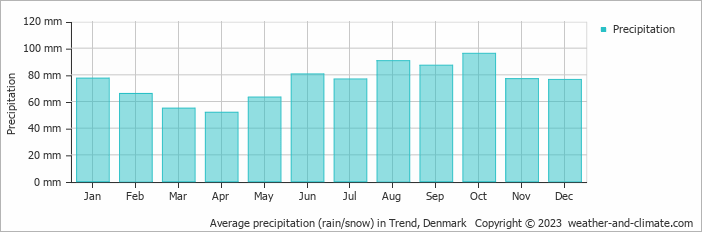 Average monthly rainfall, snow, precipitation in Trend, Denmark