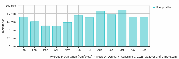 Average monthly rainfall, snow, precipitation in Trudslev, Denmark