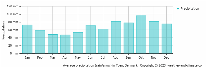 Average monthly rainfall, snow, precipitation in Tuen, Denmark