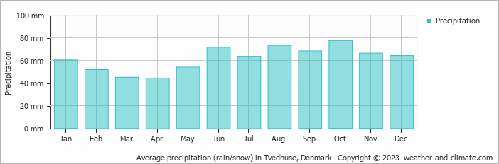 Average monthly rainfall, snow, precipitation in Tvedhuse, Denmark