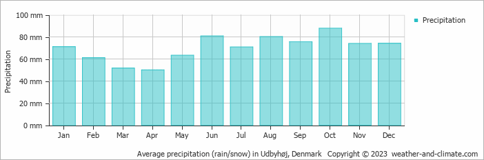 Average monthly rainfall, snow, precipitation in Udbyhøj, Denmark