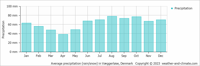 Average monthly rainfall, snow, precipitation in Væggerløse, Denmark