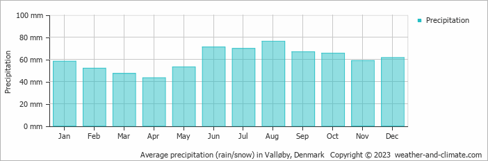 Average monthly rainfall, snow, precipitation in Valløby, Denmark
