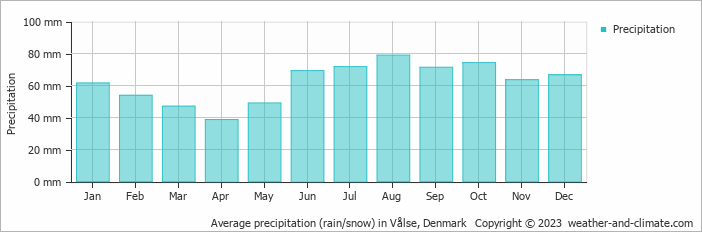Average monthly rainfall, snow, precipitation in Vålse, Denmark