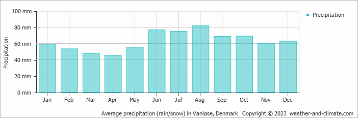 Average monthly rainfall, snow, precipitation in Vanløse, Denmark