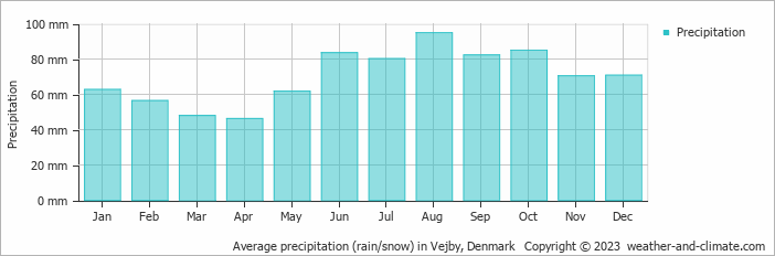 Average monthly rainfall, snow, precipitation in Vejby, Denmark