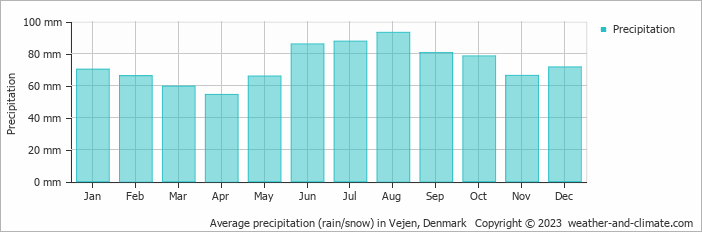 Average monthly rainfall, snow, precipitation in Vejen, Denmark