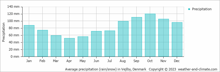 Average monthly rainfall, snow, precipitation in Vejlby, Denmark