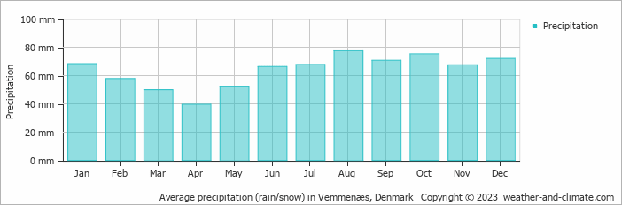 Average monthly rainfall, snow, precipitation in Vemmenæs, Denmark