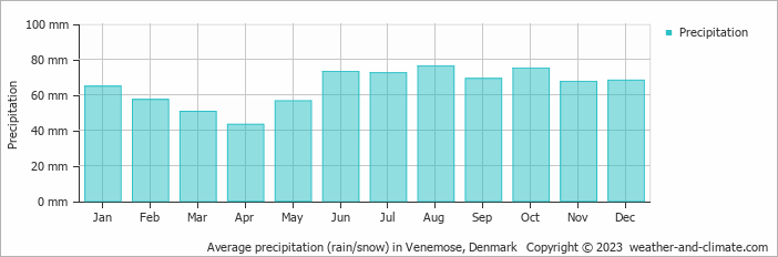 Average monthly rainfall, snow, precipitation in Venemose, Denmark