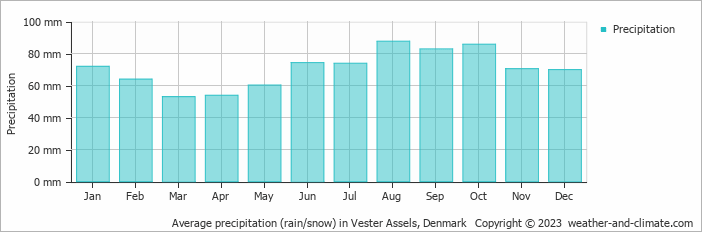 Average monthly rainfall, snow, precipitation in Vester Assels, Denmark