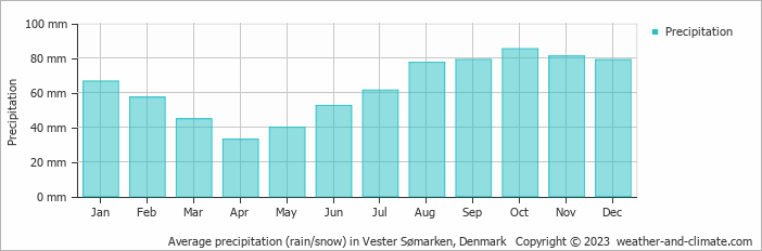 Average monthly rainfall, snow, precipitation in Vester Sømarken, Denmark