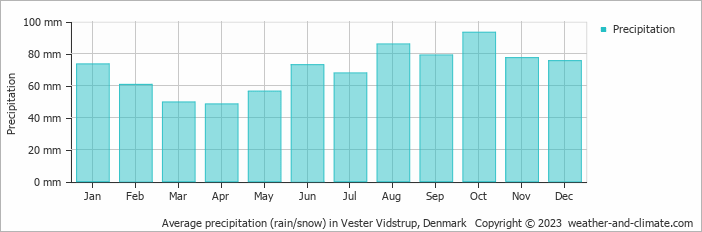Average monthly rainfall, snow, precipitation in Vester Vidstrup, Denmark