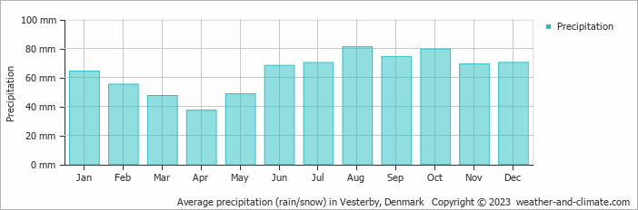 Average monthly rainfall, snow, precipitation in Vesterby, Denmark