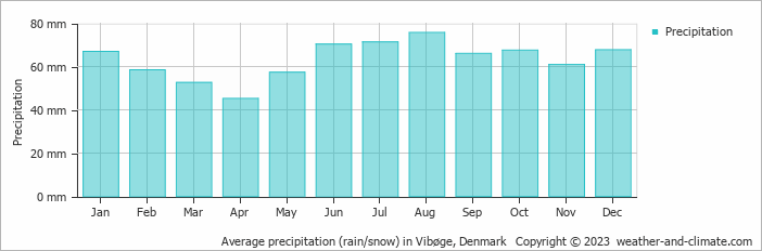 Average monthly rainfall, snow, precipitation in Vibøge, Denmark
