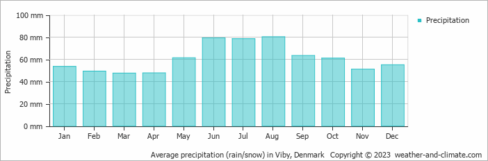 Average monthly rainfall, snow, precipitation in Viby, Denmark