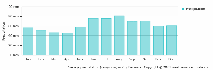 Average monthly rainfall, snow, precipitation in Vig, Denmark
