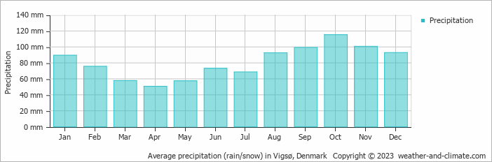Average monthly rainfall, snow, precipitation in Vigsø, Denmark