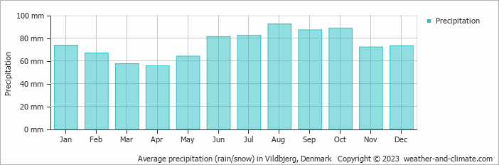 Average monthly rainfall, snow, precipitation in Vildbjerg, 