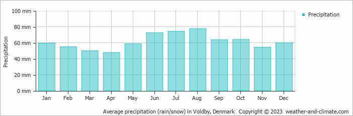 Average monthly rainfall, snow, precipitation in Voldby, Denmark