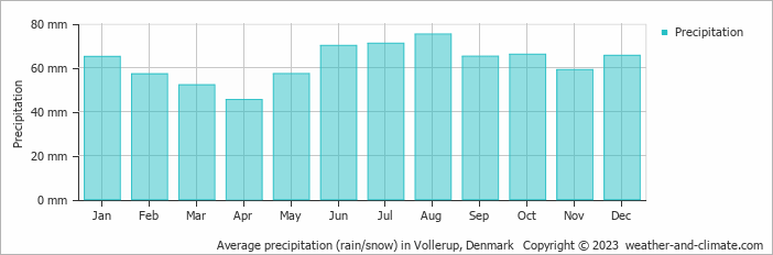 Average monthly rainfall, snow, precipitation in Vollerup, Denmark