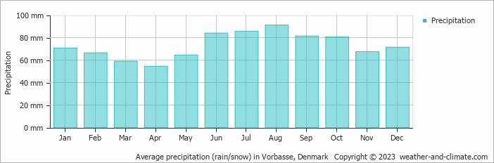 Average monthly rainfall, snow, precipitation in Vorbasse, Denmark