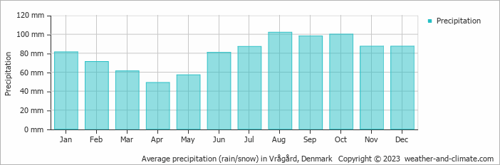 Average monthly rainfall, snow, precipitation in Vrågård, Denmark
