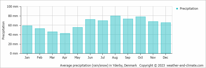 Average monthly rainfall, snow, precipitation in Yderby, Denmark