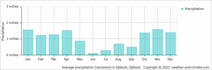 Average precipitation (rain/snow) in Djibouti, Djibouti   Copyright © 2023  weather-and-climate.com  