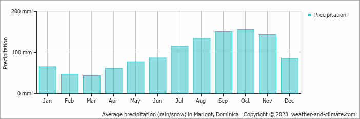 Average monthly rainfall, snow, precipitation in Marigot, Dominica