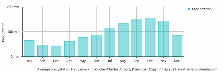 Average monthly rainfall, snow, precipitation in Douglas-Charles Airport, 