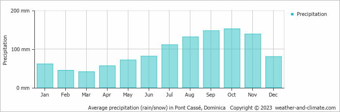 Average monthly rainfall, snow, precipitation in Pont Cassé, Dominica