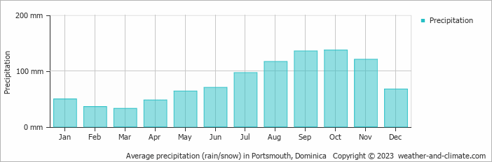 Average monthly rainfall, snow, precipitation in Portsmouth, Dominica