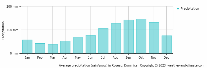 Average monthly rainfall, snow, precipitation in Roseau, 