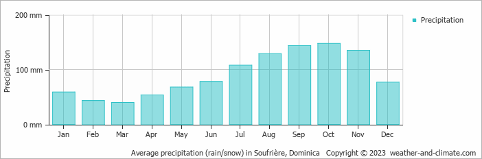 Average monthly rainfall, snow, precipitation in Soufrière, Dominica