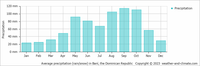 Average monthly rainfall, snow, precipitation in Baní, 