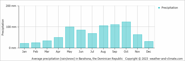 Average monthly rainfall, snow, precipitation in Barahona, 