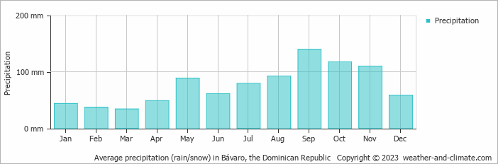 Average monthly rainfall, snow, precipitation in Bávaro, the Dominican Republic