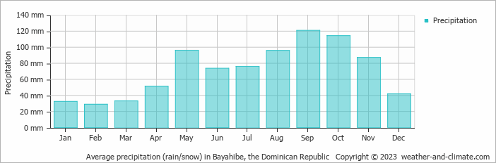 Average monthly rainfall, snow, precipitation in Bayahibe, the Dominican Republic