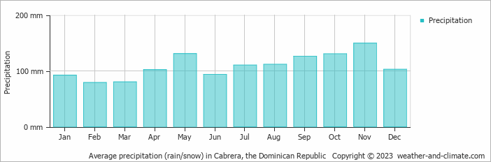 Average monthly rainfall, snow, precipitation in Cabrera, the Dominican Republic