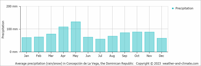 Average monthly rainfall, snow, precipitation in Concepción de La Vega, the Dominican Republic
