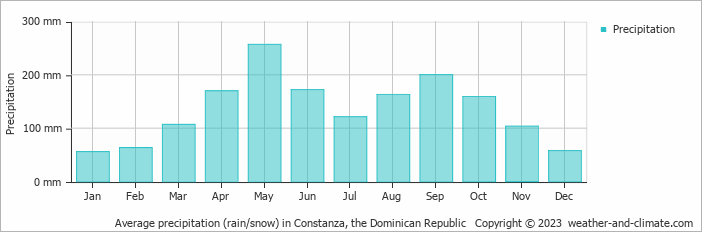 Average monthly rainfall, snow, precipitation in Constanza, the Dominican Republic