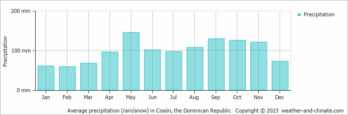 Average monthly rainfall, snow, precipitation in Cosón, 