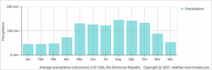Average monthly rainfall, snow, precipitation in El Café, the Dominican Republic