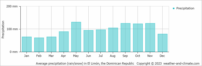 Average monthly rainfall, snow, precipitation in El Limón, the Dominican Republic