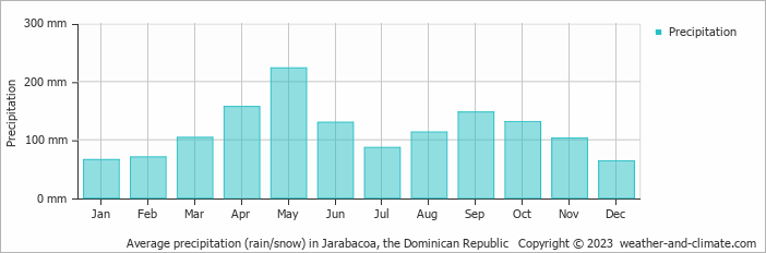 Average precipitation (rain/snow) in La Vega, Dominican Republic   Copyright © 2022  weather-and-climate.com  