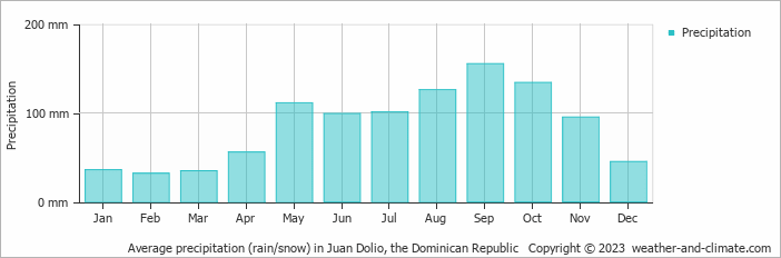 Average monthly rainfall, snow, precipitation in Juan Dolio, 