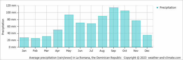 Average precipitation (rain/snow) in San Pedro de Macorís, Dominican Republic   Copyright © 2022  weather-and-climate.com  