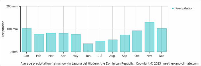 Average monthly rainfall, snow, precipitation in Laguna del Higüero, the Dominican Republic